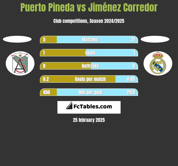 Puerto Pineda vs Jiménez Corredor h2h player stats