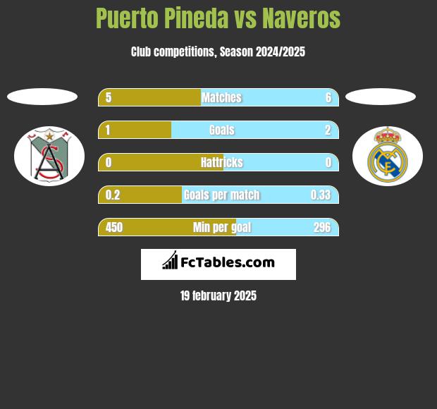 Puerto Pineda vs Naveros h2h player stats