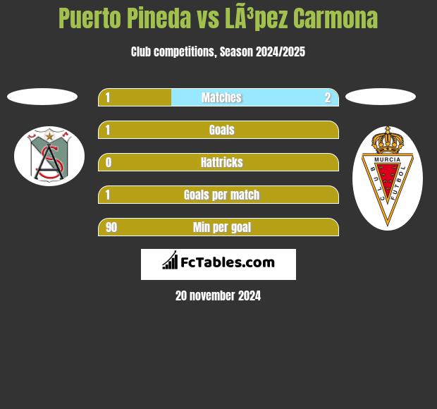 Puerto Pineda vs LÃ³pez Carmona h2h player stats