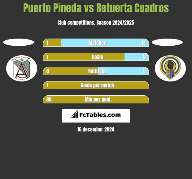 Puerto Pineda vs Retuerta Cuadros h2h player stats