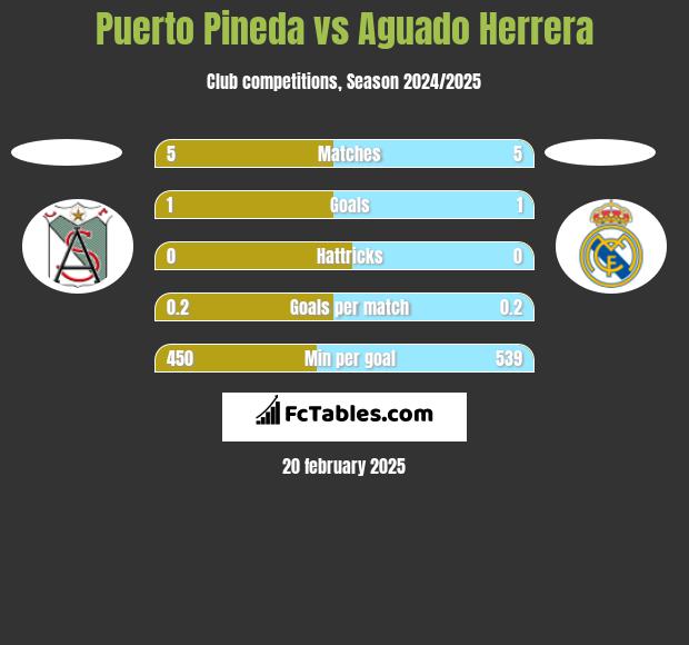 Puerto Pineda vs Aguado Herrera h2h player stats