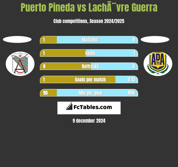 Puerto Pineda vs LachÃ¨vre Guerra h2h player stats