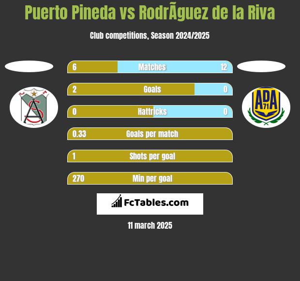 Puerto Pineda vs RodrÃ­guez de la Riva h2h player stats