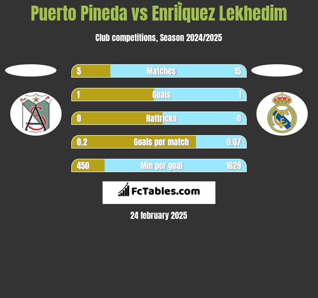 Puerto Pineda vs EnriÌquez Lekhedim h2h player stats