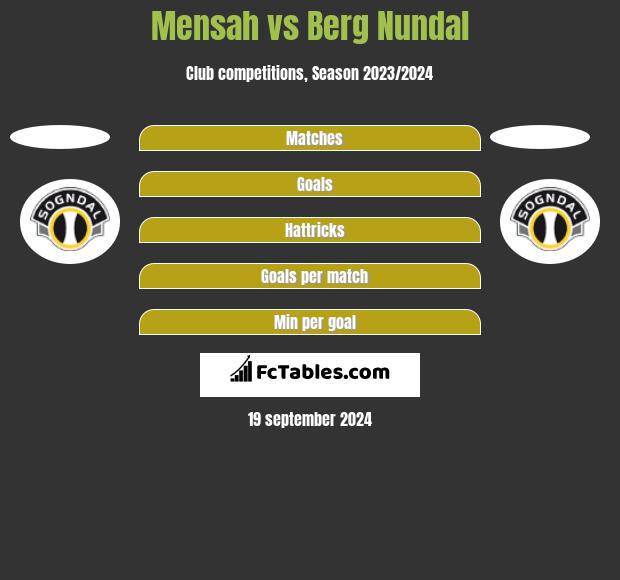 Mensah vs Berg Nundal h2h player stats