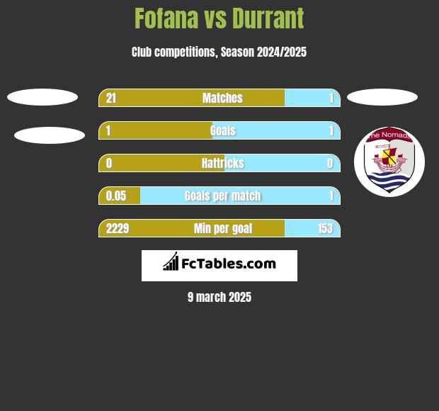 Fofana vs Durrant h2h player stats