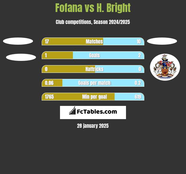 Fofana vs H. Bright h2h player stats