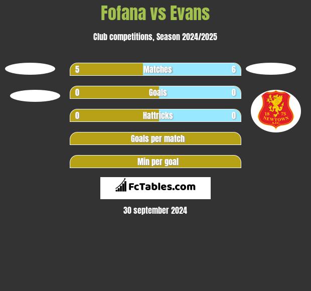 Fofana vs Evans h2h player stats