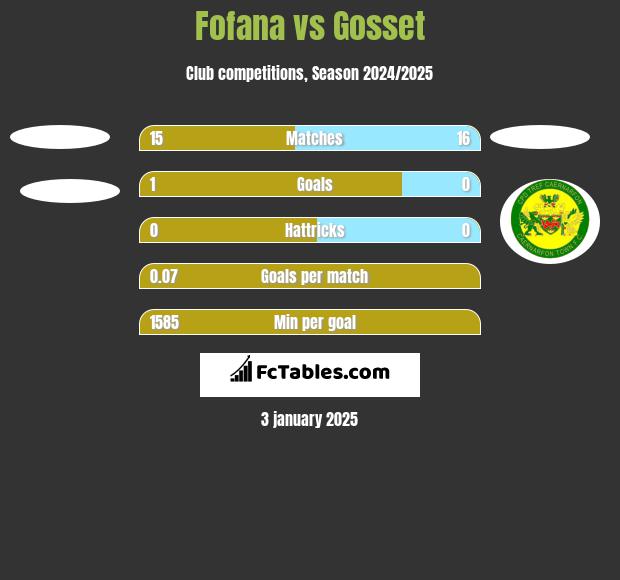 Fofana vs Gosset h2h player stats