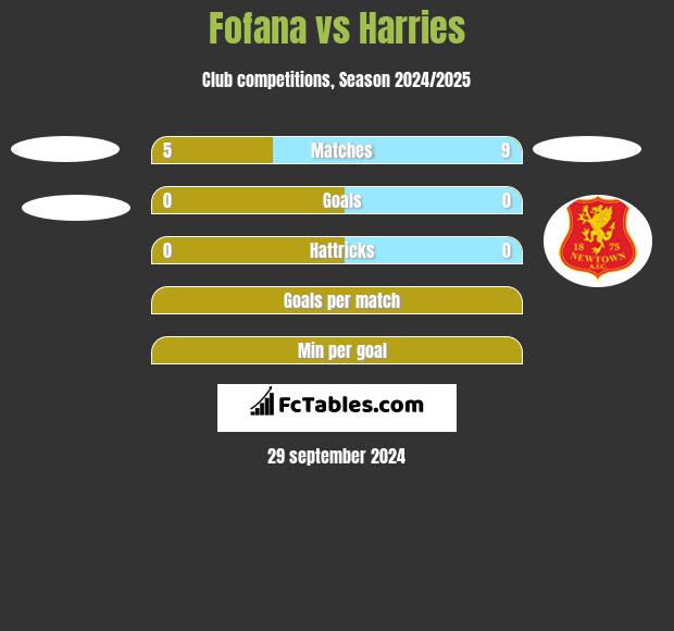 Fofana vs Harries h2h player stats