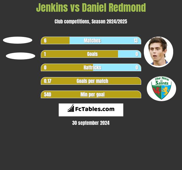 Jenkins vs Daniel Redmond h2h player stats