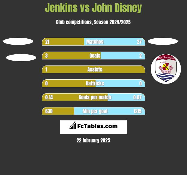 Jenkins vs John Disney h2h player stats