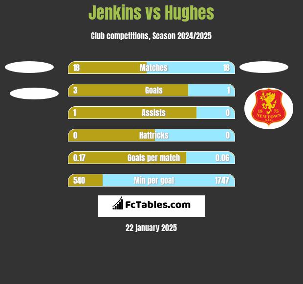 Jenkins vs Hughes h2h player stats