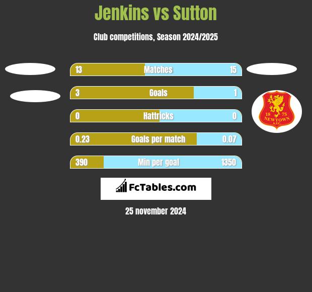 Jenkins vs Sutton h2h player stats