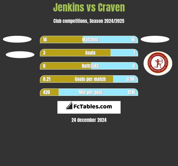 Jenkins vs Craven h2h player stats