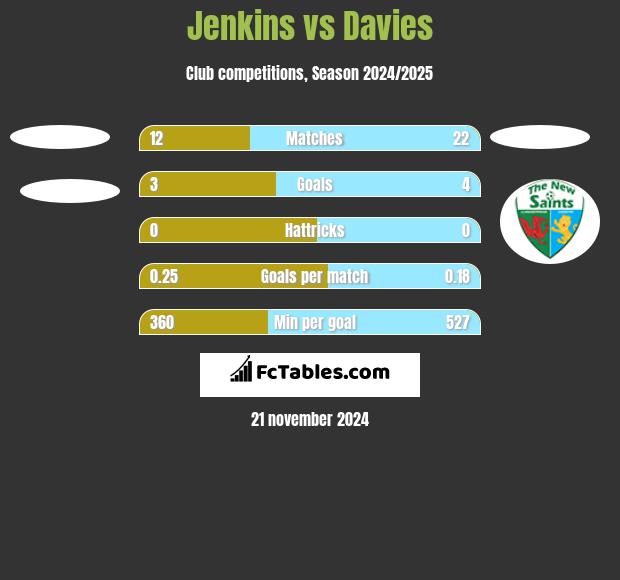 Jenkins vs Davies h2h player stats