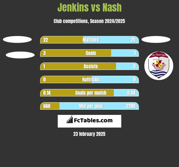 Jenkins vs Nash h2h player stats