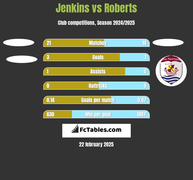 Jenkins vs Roberts h2h player stats