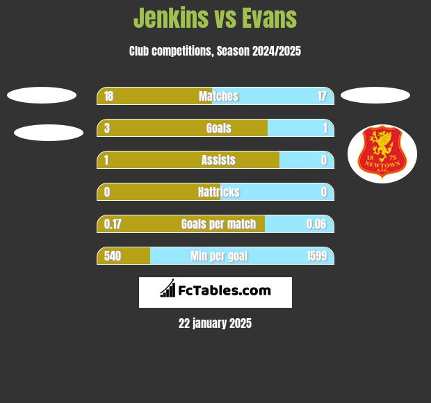 Jenkins vs Evans h2h player stats