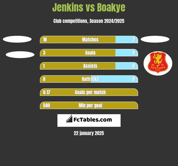 Jenkins vs Boakye h2h player stats