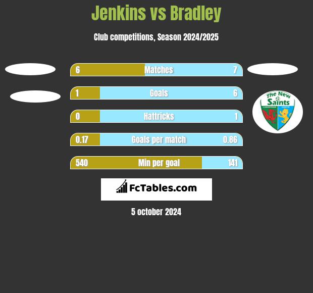 Jenkins vs Bradley h2h player stats