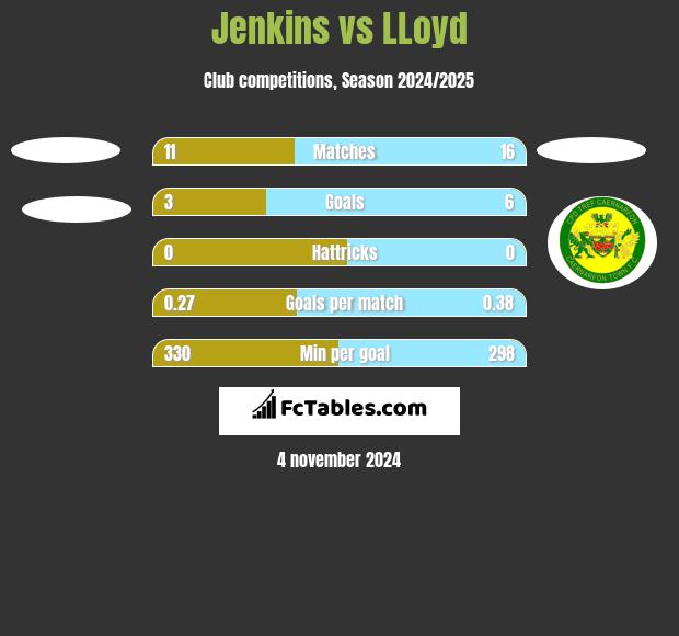 Jenkins vs LLoyd h2h player stats