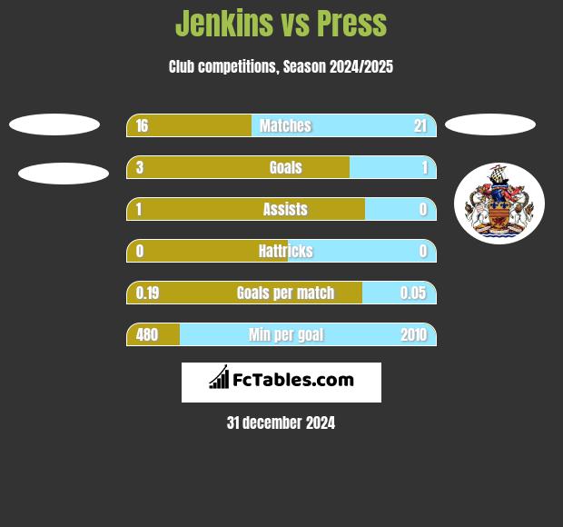 Jenkins vs Press h2h player stats