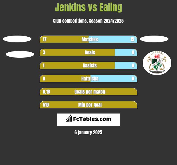 Jenkins vs Ealing h2h player stats