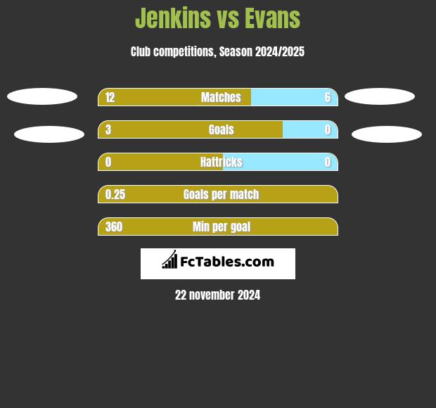 Jenkins vs Evans h2h player stats