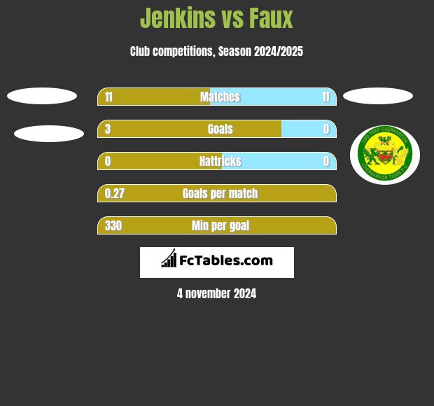 Jenkins vs Faux h2h player stats