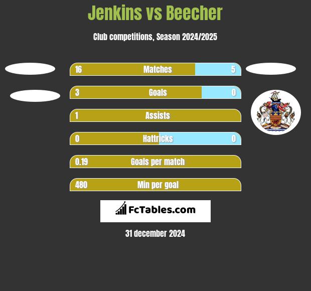 Jenkins vs Beecher h2h player stats