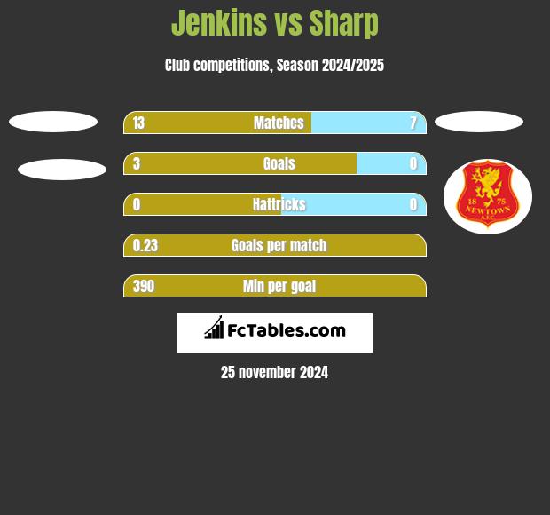 Jenkins vs Sharp h2h player stats