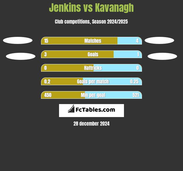 Jenkins vs Kavanagh h2h player stats