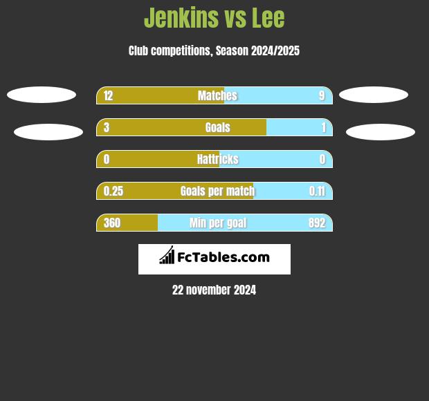 Jenkins vs Lee h2h player stats