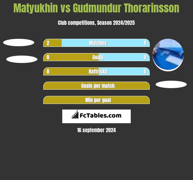 Matyukhin vs Gudmundur Thorarinsson h2h player stats