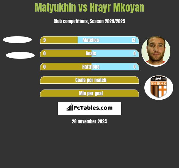 Matyukhin vs Hrayr Mkoyan h2h player stats