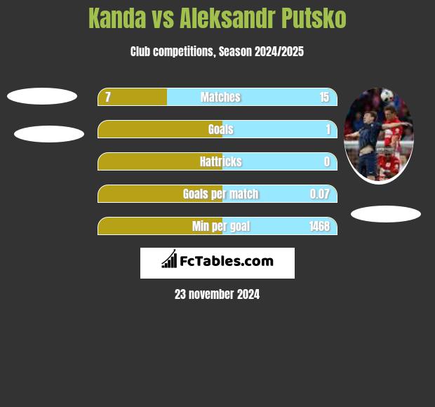 Kanda vs Aleksandr Putsko h2h player stats