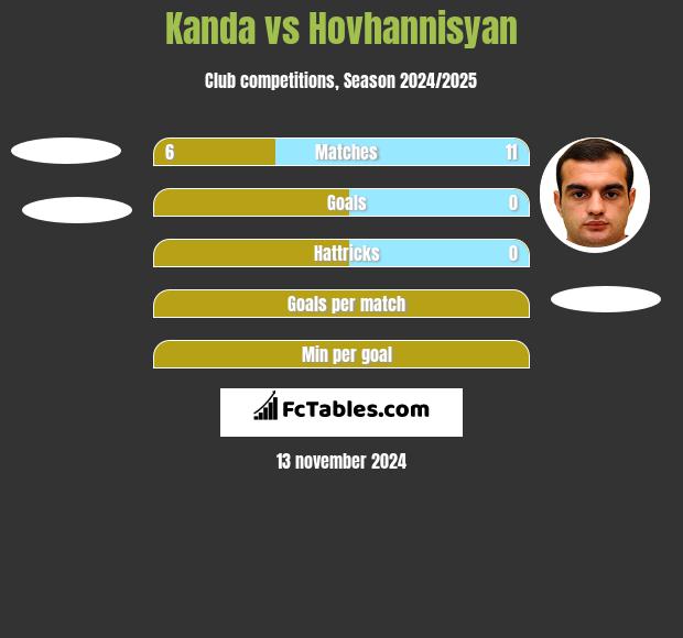 Kanda vs Hovhannisyan h2h player stats