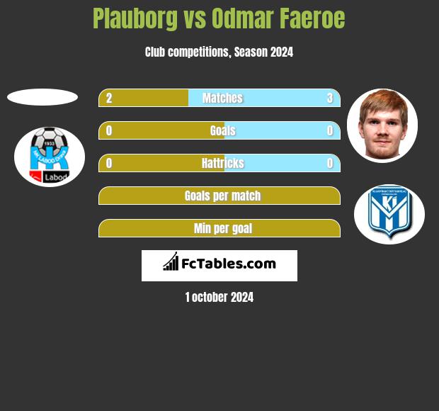 Plauborg vs Odmar Faeroe h2h player stats