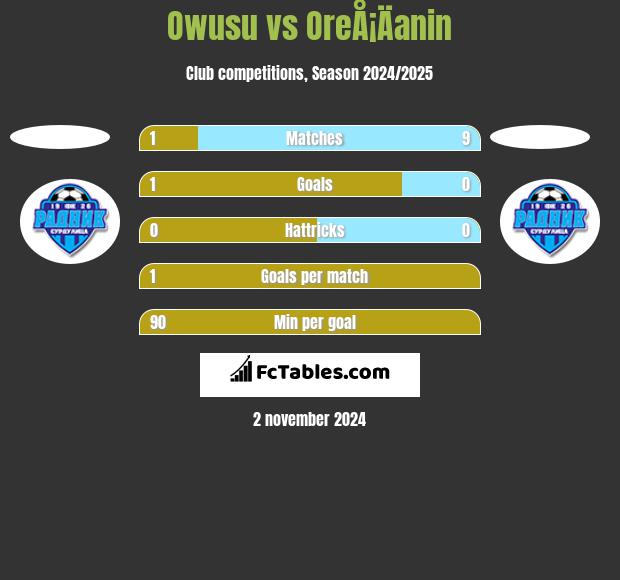 Owusu vs OreÅ¡Äanin h2h player stats