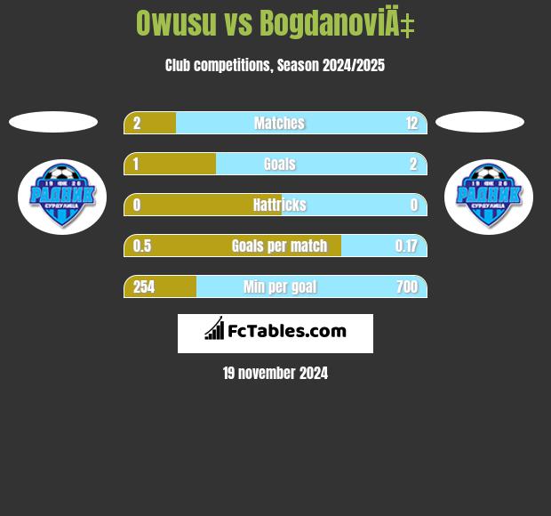 Owusu vs BogdanoviÄ‡ h2h player stats