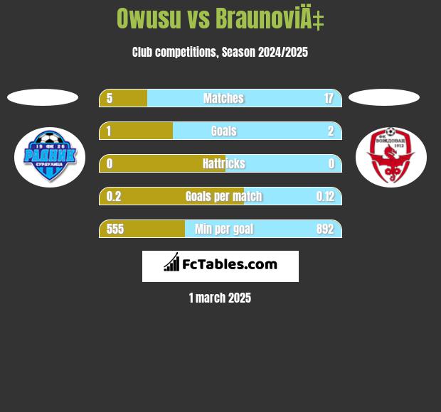 Owusu vs BraunoviÄ‡ h2h player stats