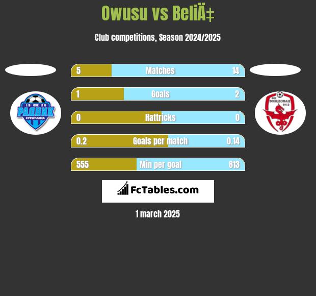 Owusu vs BeliÄ‡ h2h player stats