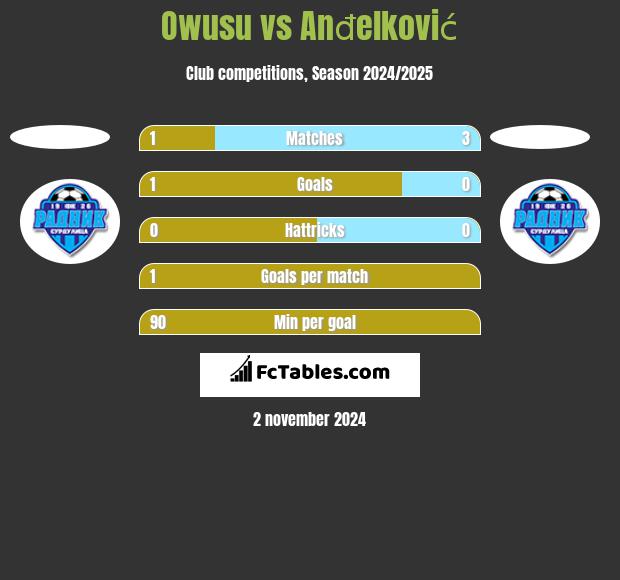 Owusu vs Anđelković h2h player stats