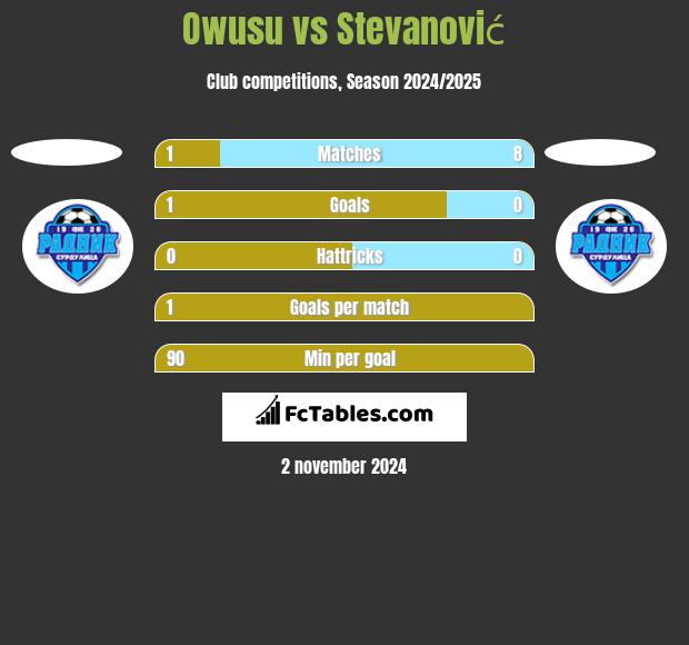 Owusu vs Stevanović h2h player stats