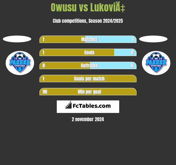 Owusu vs LukoviÄ‡ h2h player stats