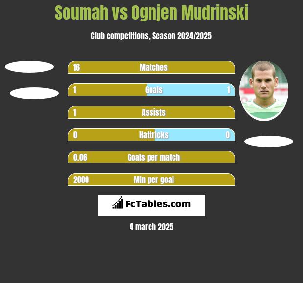 Soumah vs Ognjen Mudrinski h2h player stats