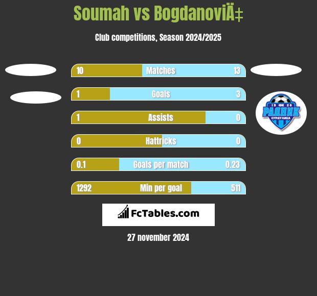 Soumah vs BogdanoviÄ‡ h2h player stats