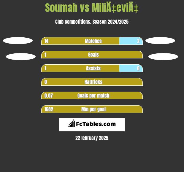 Soumah vs MiliÄ‡eviÄ‡ h2h player stats