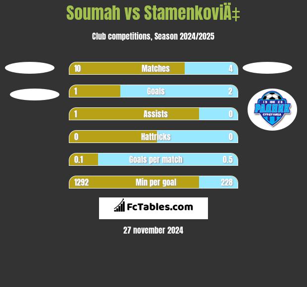 Soumah vs StamenkoviÄ‡ h2h player stats